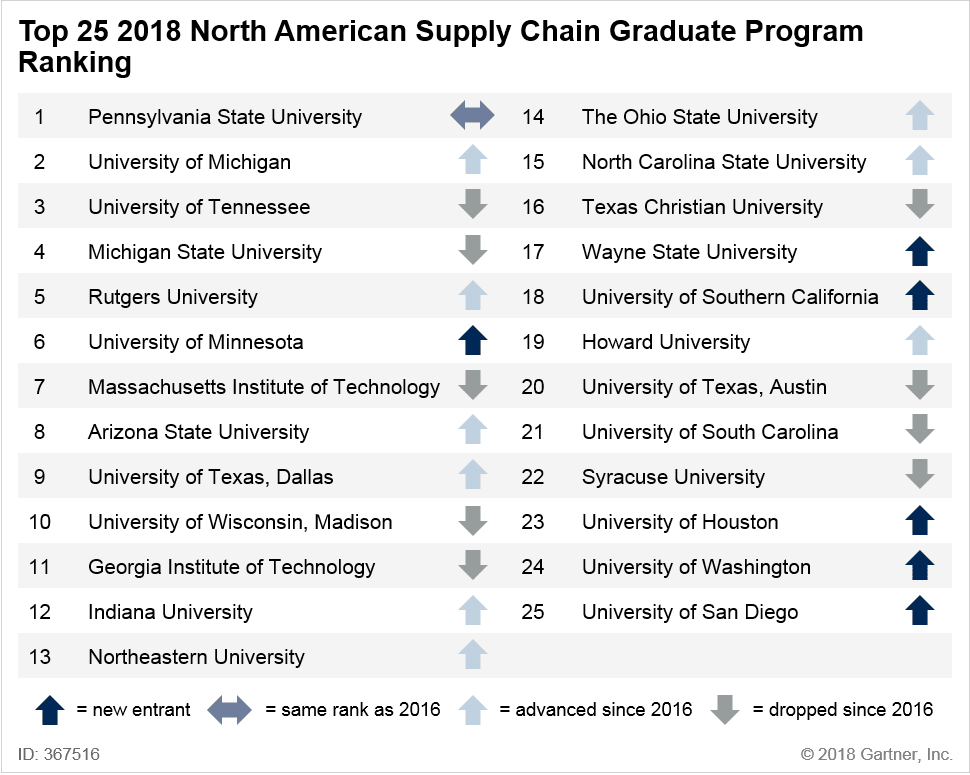 Gartner's Top 25 2018 North American Graduate Supply Chain Programs